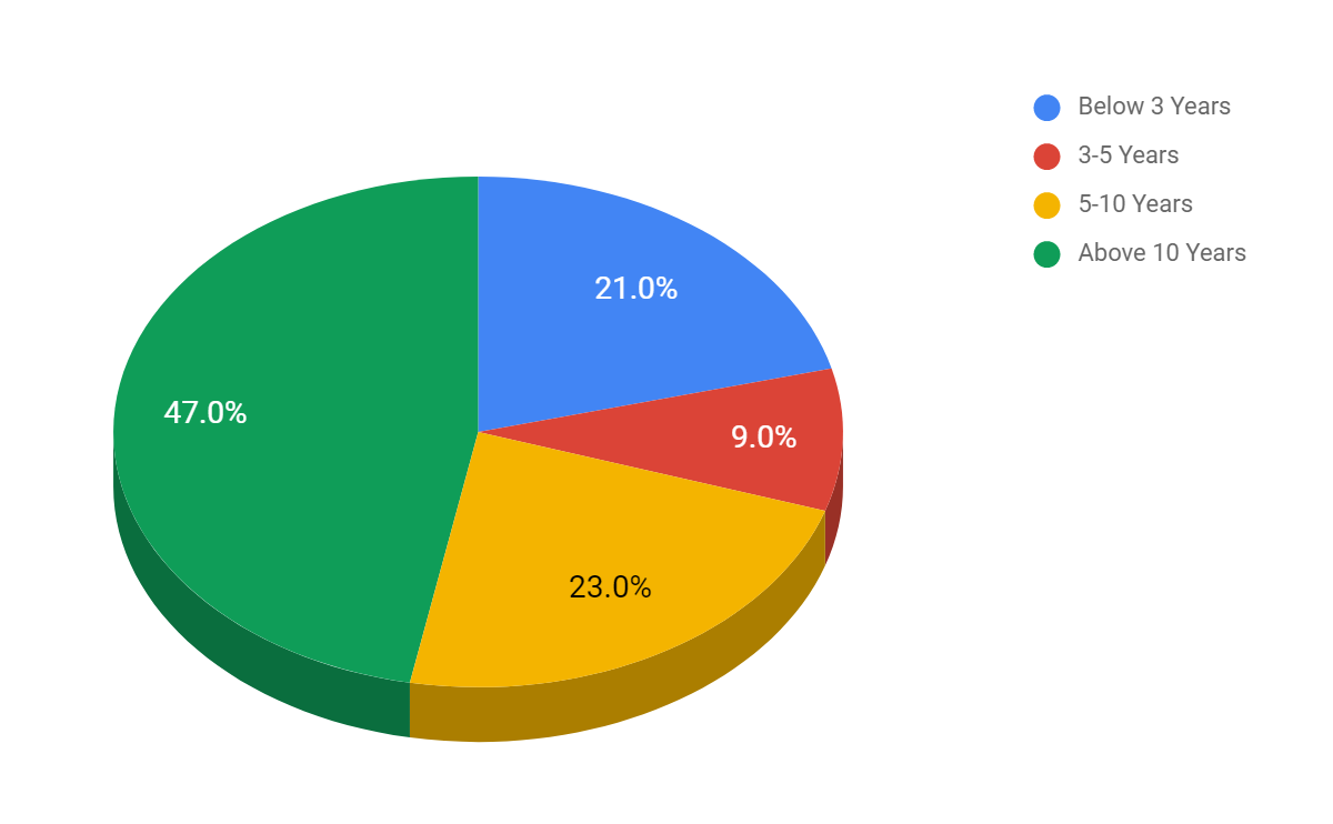 AI/ML Program for Professionals by IIIT-H Machine Learning Lab ...
